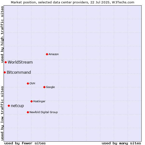 Market position of netcup vs. WorldStream vs. Bitcommand