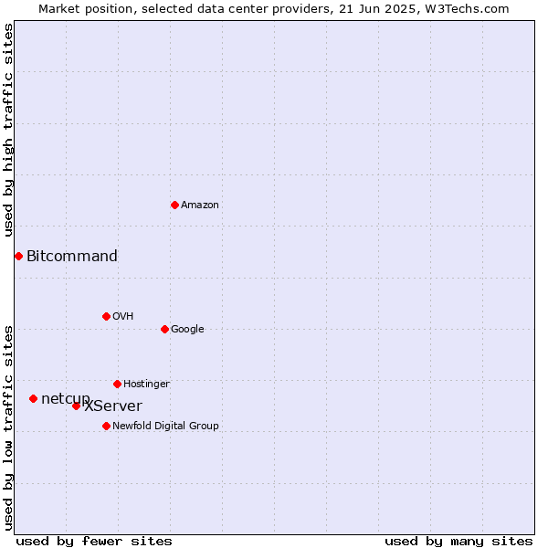 Market position of XServer vs. netcup vs. Bitcommand