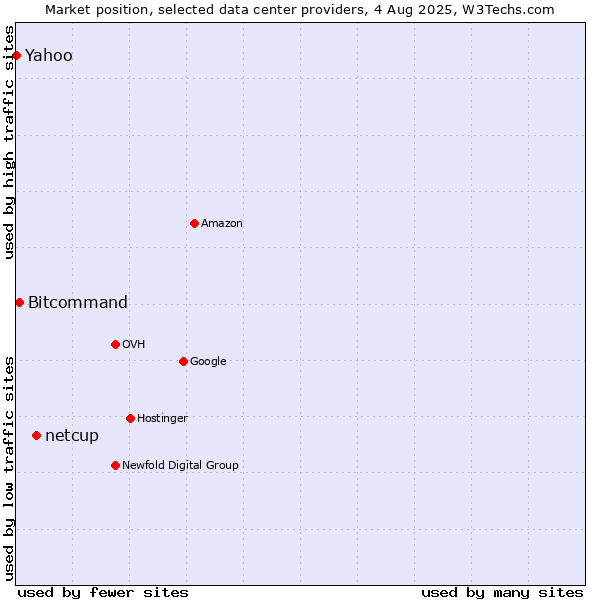 Market position of netcup vs. Bitcommand vs. Yahoo