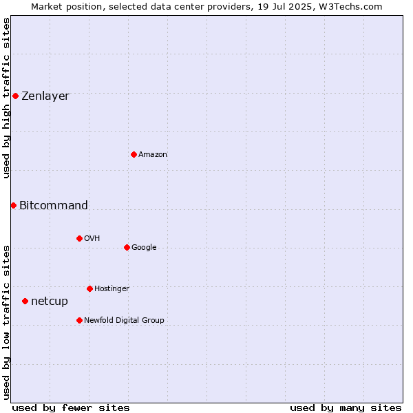 Market position of netcup vs. Zenlayer vs. Bitcommand
