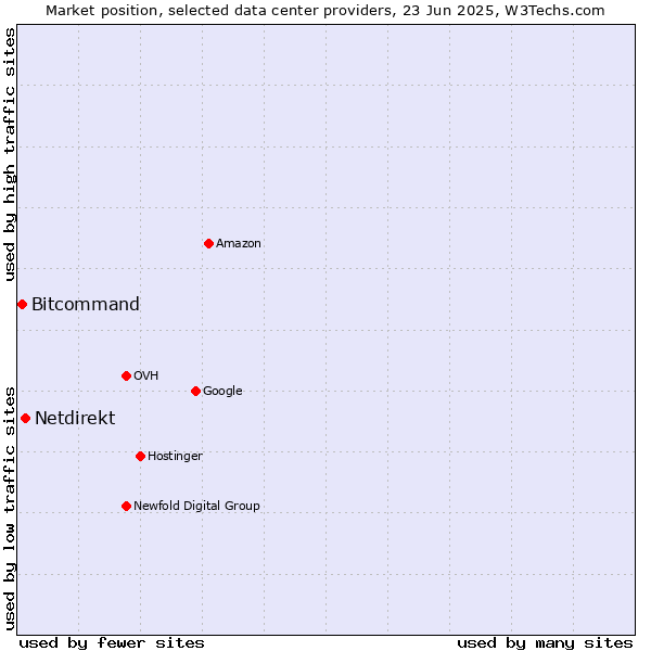 Market position of Netdirekt vs. Bitcommand