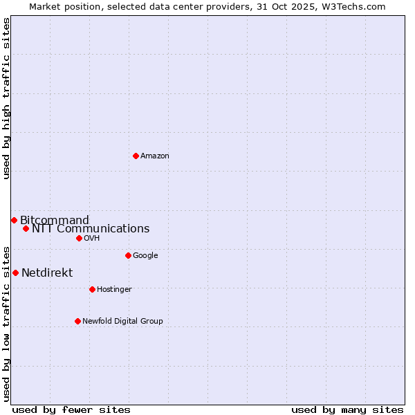 Market position of NTT Communications vs. Netdirekt vs. Bitcommand