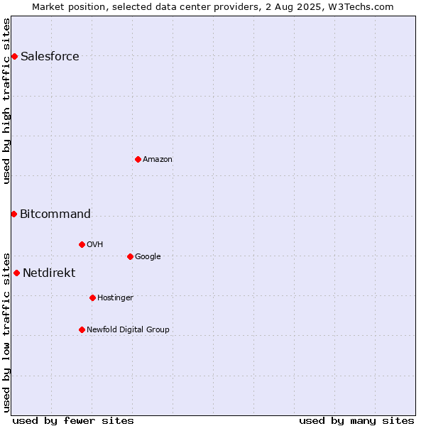 Market position of Netdirekt vs. Salesforce vs. Bitcommand