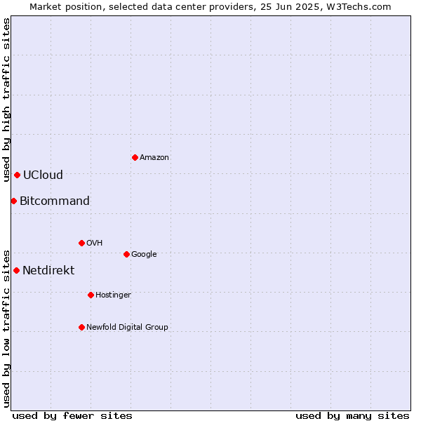 Market position of UCloud vs. Netdirekt vs. Bitcommand
