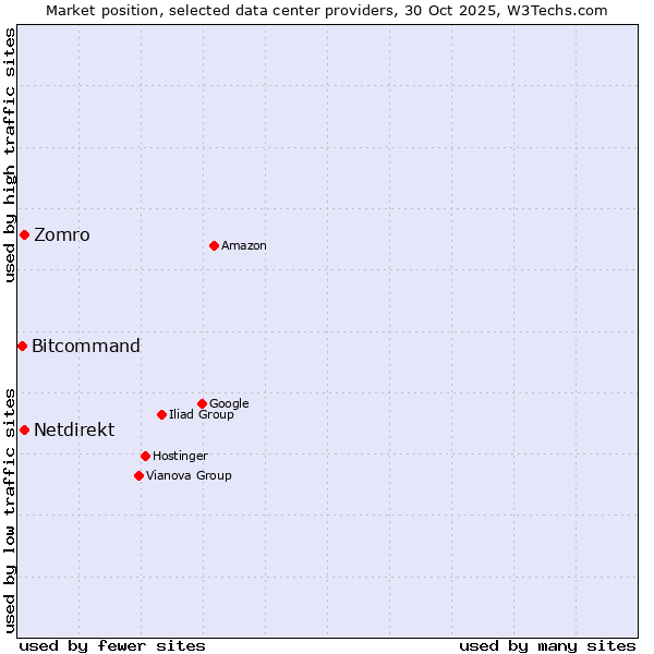 Market position of Netdirekt vs. Zomro vs. Bitcommand