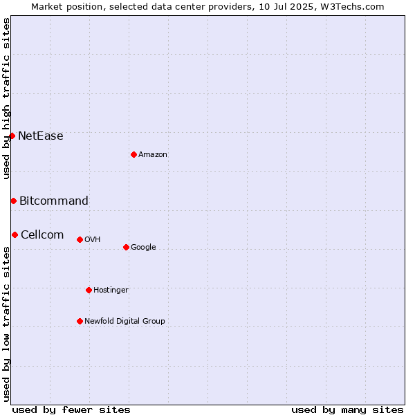 Market position of Cellcom vs. Bitcommand vs. NetEase