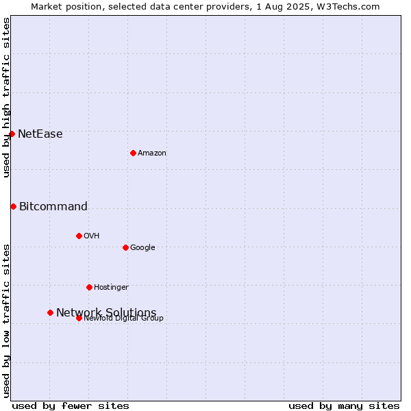 Market position of Network Solutions vs. Bitcommand vs. NetEase