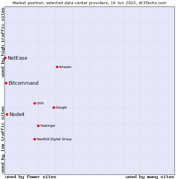 Market position of Node4 vs. Bitcommand vs. NetEase