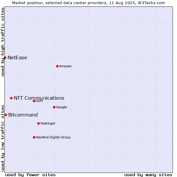Market position of NTT Communications vs. Bitcommand vs. NetEase