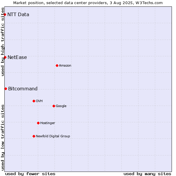 Market position of Bitcommand vs. NetEase vs. NTT Data