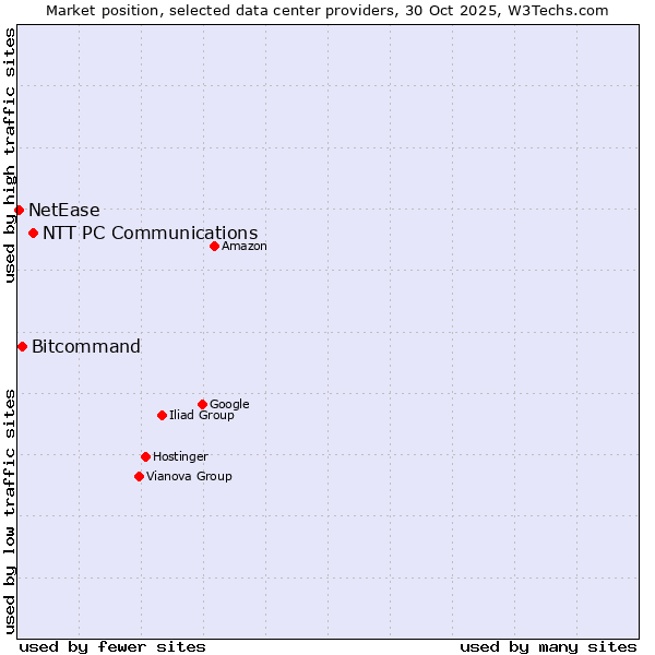 Market position of NTT PC Communications vs. Bitcommand vs. NetEase