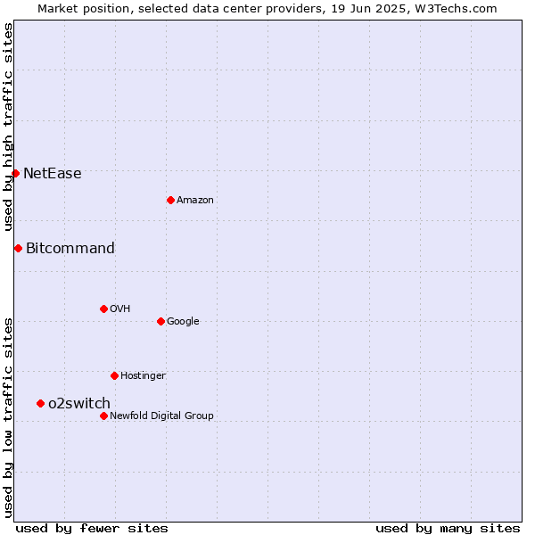 Market position of o2switch vs. Bitcommand vs. NetEase