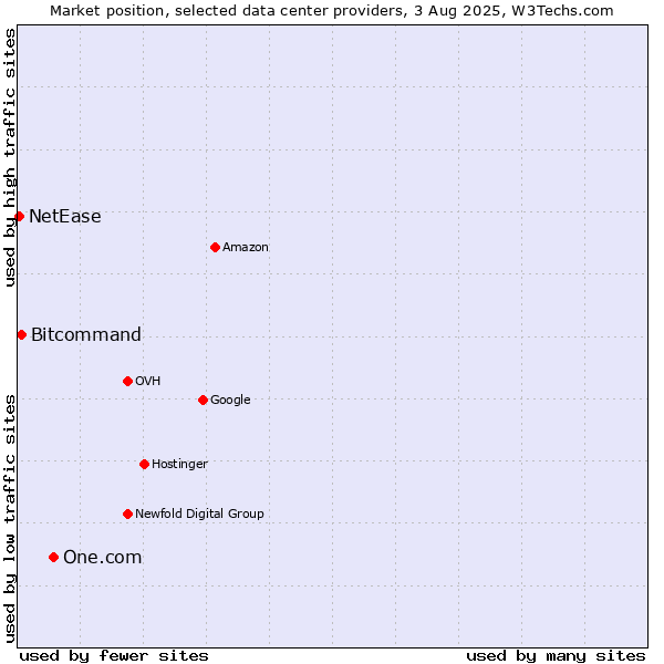 Market position of One.com vs. Bitcommand vs. NetEase
