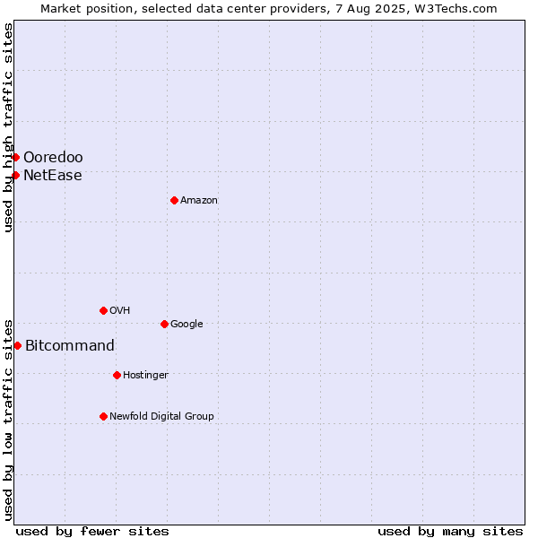 Market position of Bitcommand vs. Ooredoo vs. NetEase
