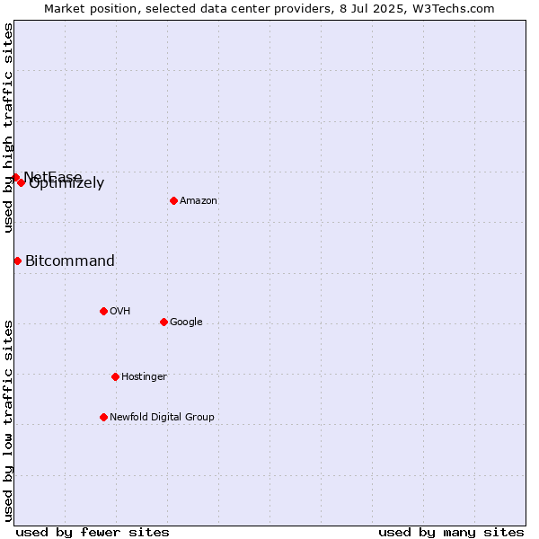 Market position of Optimizely vs. Bitcommand vs. NetEase