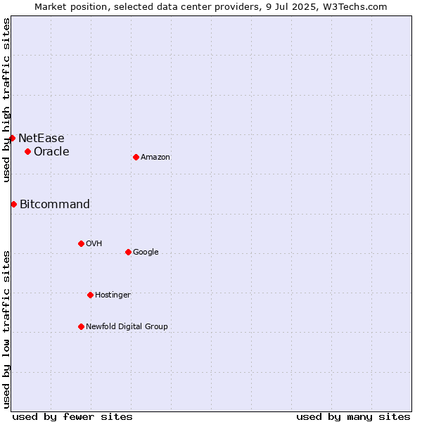 Market position of Oracle vs. Bitcommand vs. NetEase