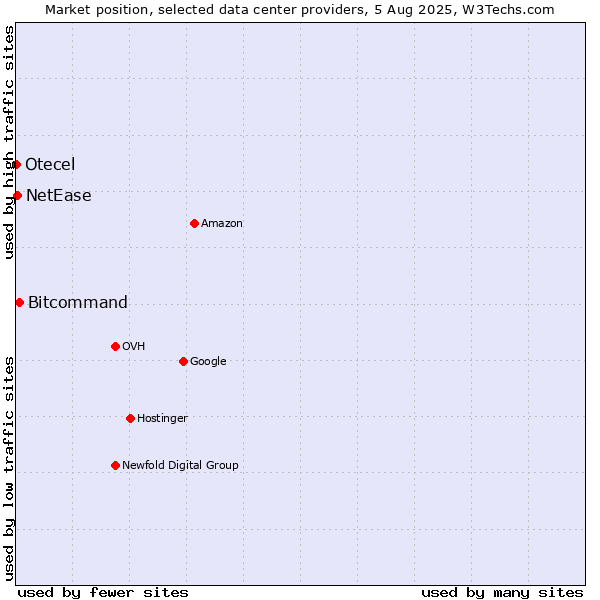 Market position of Bitcommand vs. NetEase vs. Otecel