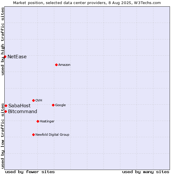 Market position of SabaHost vs. Bitcommand vs. NetEase