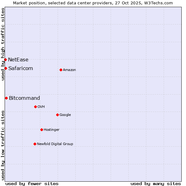 Market position of Bitcommand vs. Safaricom vs. NetEase
