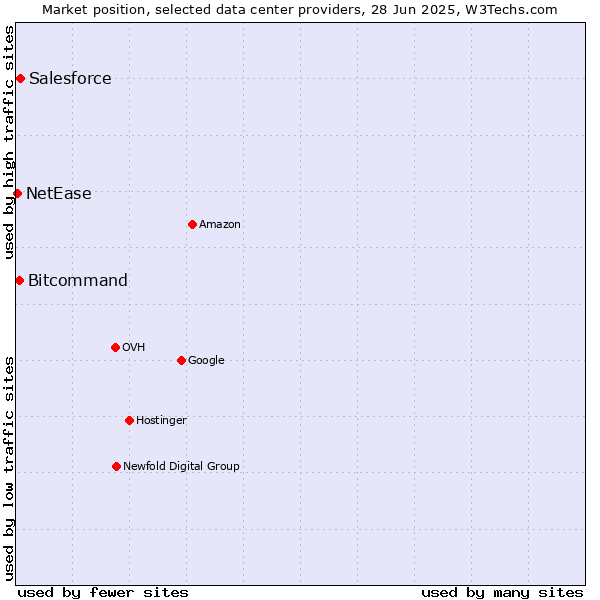 Market position of Salesforce vs. Bitcommand vs. NetEase