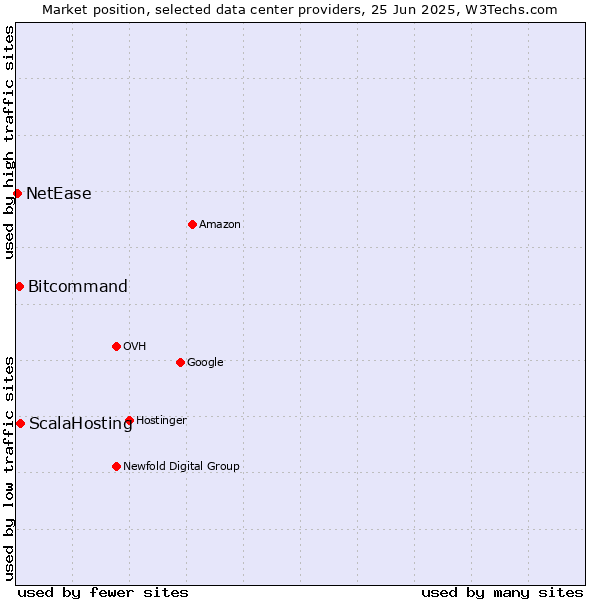 Market position of ScalaHosting vs. Bitcommand vs. NetEase