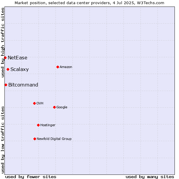 Market position of Scalaxy vs. Bitcommand vs. NetEase