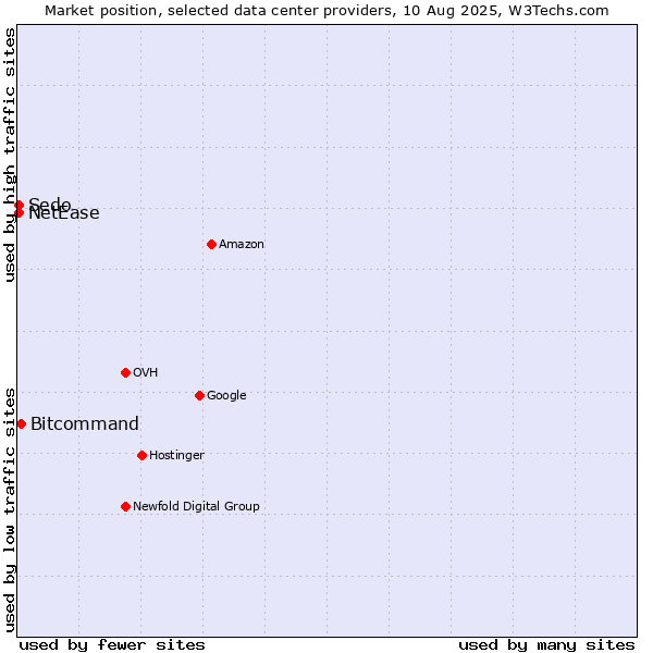 Market position of Bitcommand vs. Sedo vs. NetEase