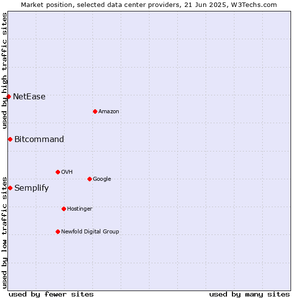 Market position of Semplify vs. Bitcommand vs. NetEase