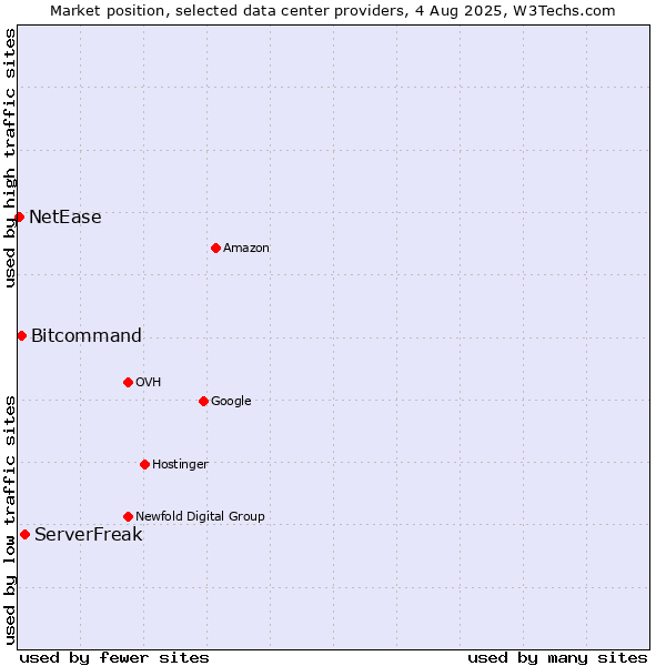 Market position of ServerFreak vs. Bitcommand vs. NetEase