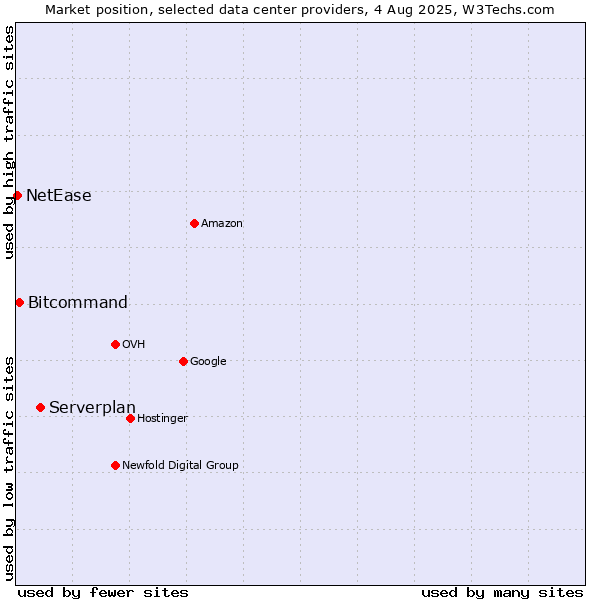 Market position of Serverplan vs. Bitcommand vs. NetEase