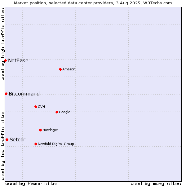 Market position of Setcor vs. Bitcommand vs. NetEase