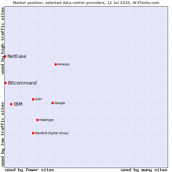 Market position of IBM vs. Bitcommand vs. NetEase