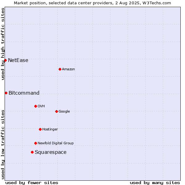 Market position of Squarespace vs. Bitcommand vs. NetEase