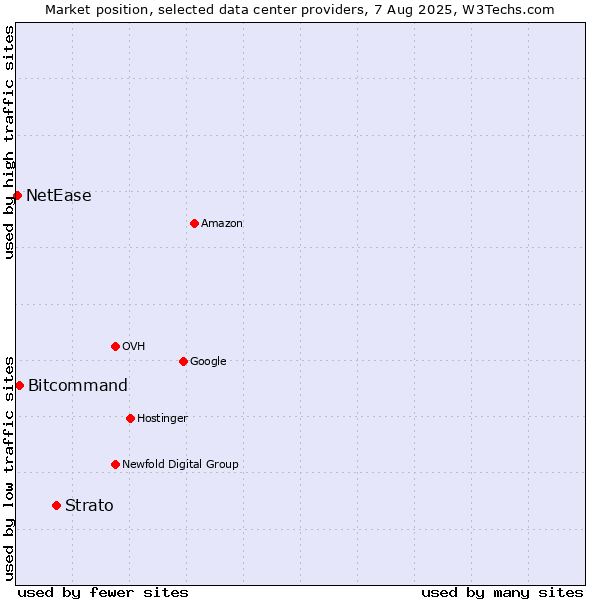 Market position of Strato vs. Bitcommand vs. NetEase