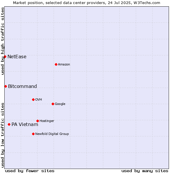 Market position of PA Vietnam vs. Bitcommand vs. NetEase