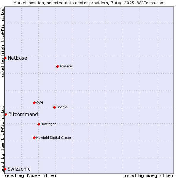Market position of Bitcommand vs. NetEase vs. Swizzonic