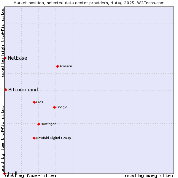 Market position of Bitcommand vs. NetEase vs. Tcell