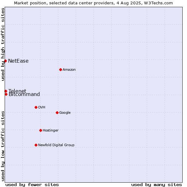 Market position of Bitcommand vs. Telenet vs. NetEase