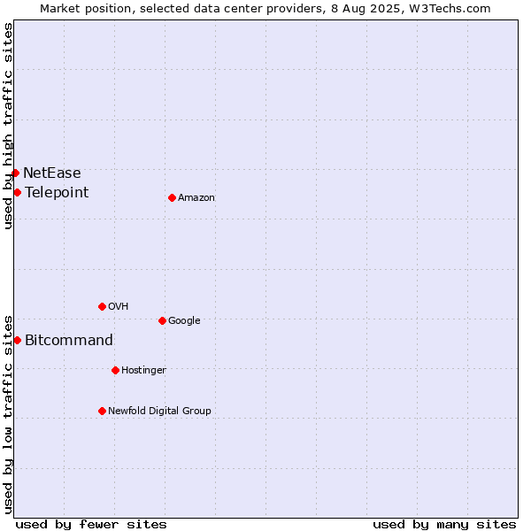Market position of Telepoint vs. Bitcommand vs. NetEase