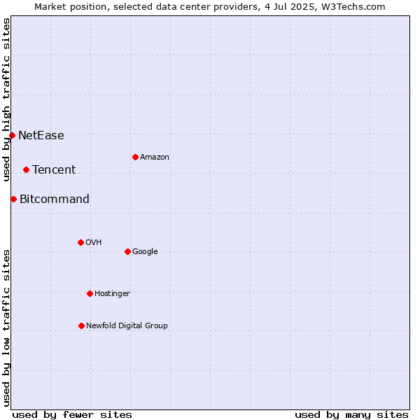 Market position of Tencent vs. Bitcommand vs. NetEase