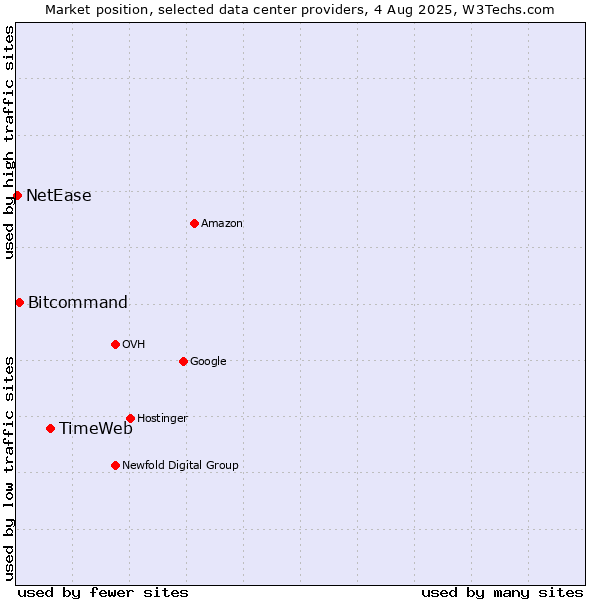 Market position of TimeWeb vs. Bitcommand vs. NetEase