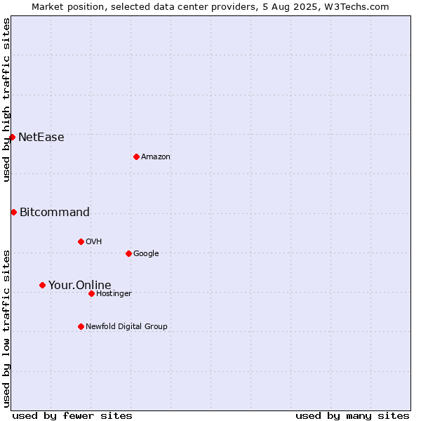 Market position of Your.Online vs. Bitcommand vs. NetEase