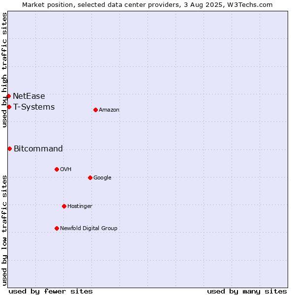 Market position of Bitcommand vs. T-Systems vs. NetEase
