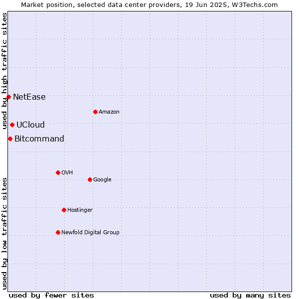 Market position of UCloud vs. Bitcommand vs. NetEase