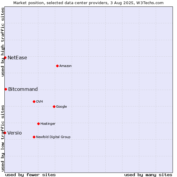 Market position of Bitcommand vs. NetEase vs. Versio