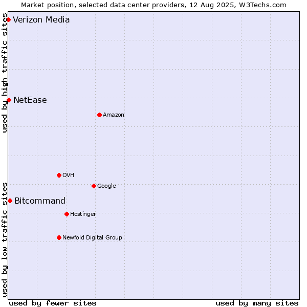 Market position of Bitcommand vs. NetEase vs. Verizon Media