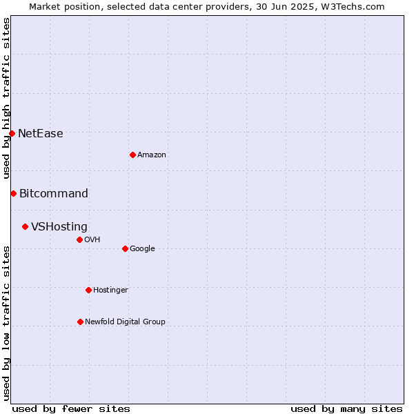 Market position of VSHosting vs. Bitcommand vs. NetEase