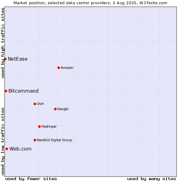 Market position of Web.com vs. Bitcommand vs. NetEase