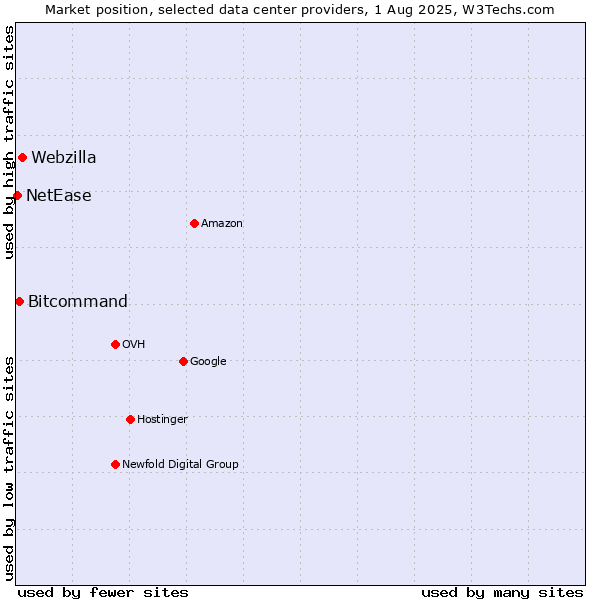 Market position of Webzilla vs. Bitcommand vs. NetEase