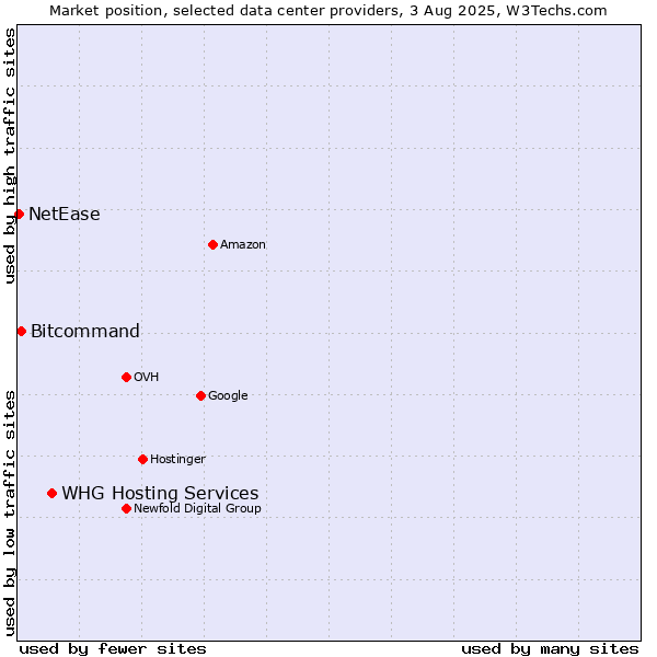 Market position of WHG Hosting Services vs. Bitcommand vs. NetEase